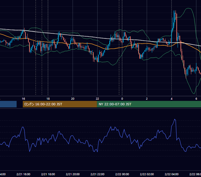 2018年2月21日（水） EUR/USD 5分足チャート