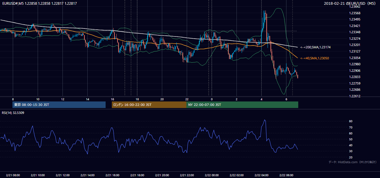 2018-02-21(水) EUR/USD 5分足チャート