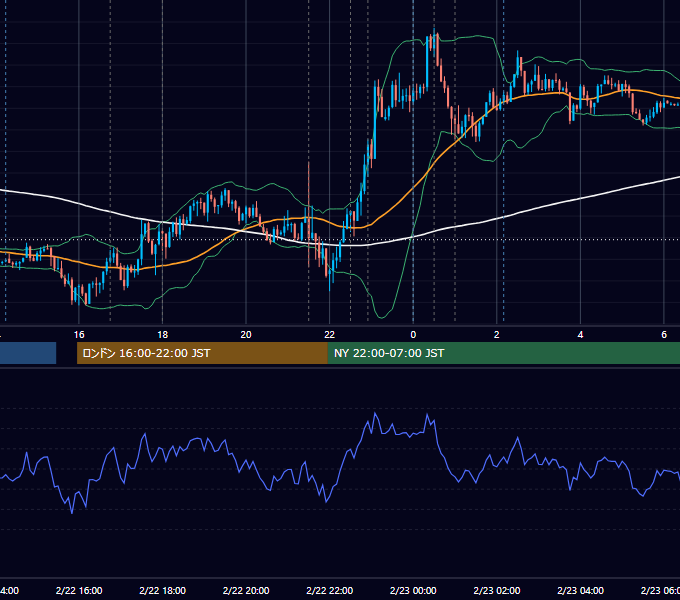 2018年2月22日（木） EUR/USD 5分足チャート