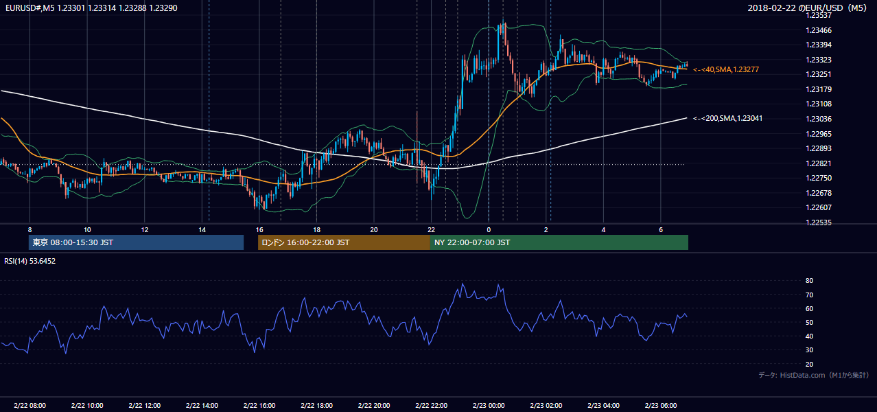 2018年2月22日（木） EUR/USD 5分足チャート