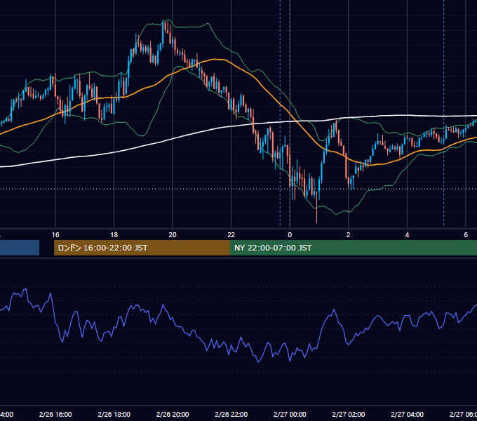 2018年2月26日（月） EUR/USD 5分足チャート