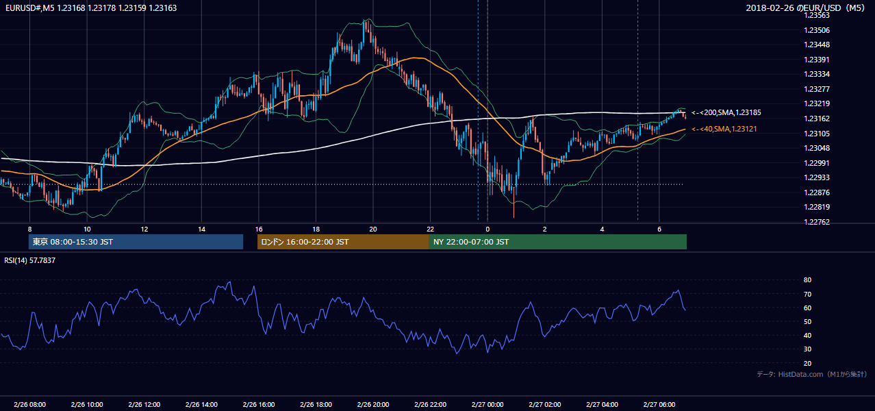 2018年2月26日（月） EUR/USD 5分足チャート