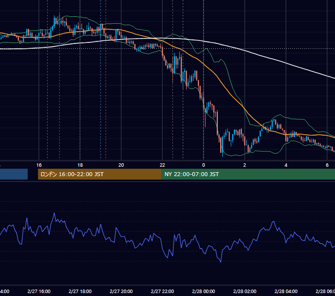 2018年2月27日（火） EUR/USD 5分足チャート