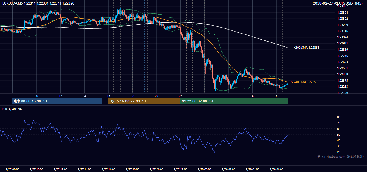 2018年2月27日(火) EUR/USD 5分足チャート