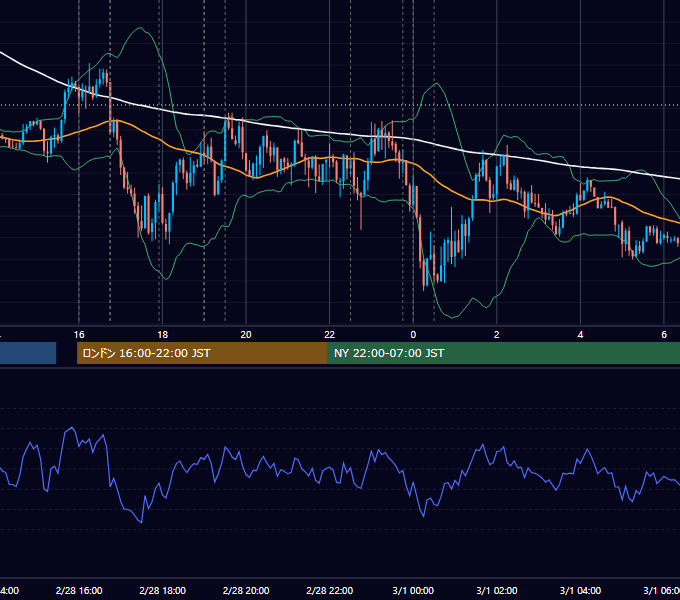 2018年2月28日（水） EUR/USD 5分足チャート