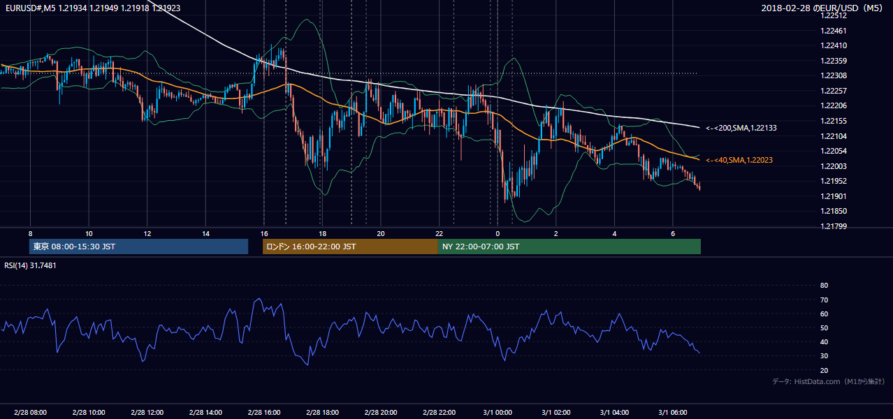 2018年2月28日(水) EUR/USD 5分足チャート