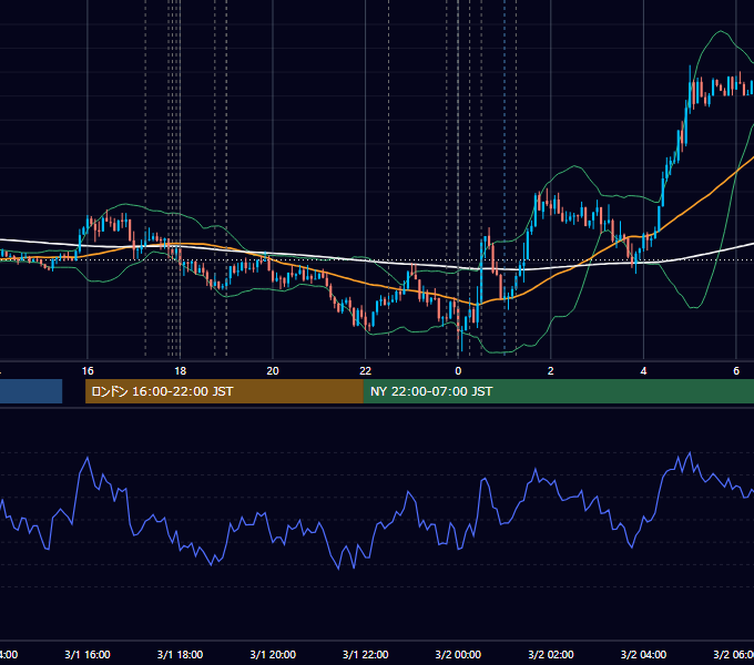 2018年3月1日（木） EUR/USD 5分足チャート