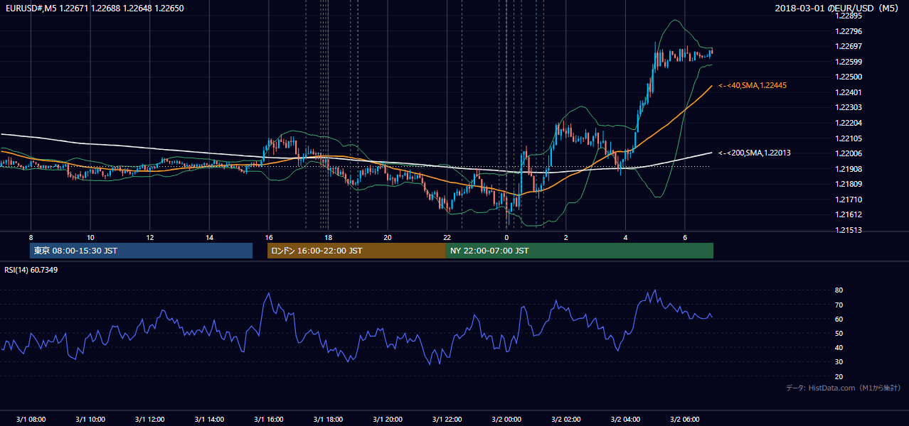 2018-03-01（木） EUR/USD 5分足チャート