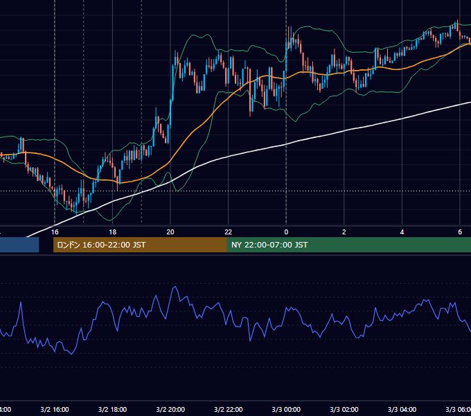 2018年3月2日（金） EUR/USD 5分足チャート