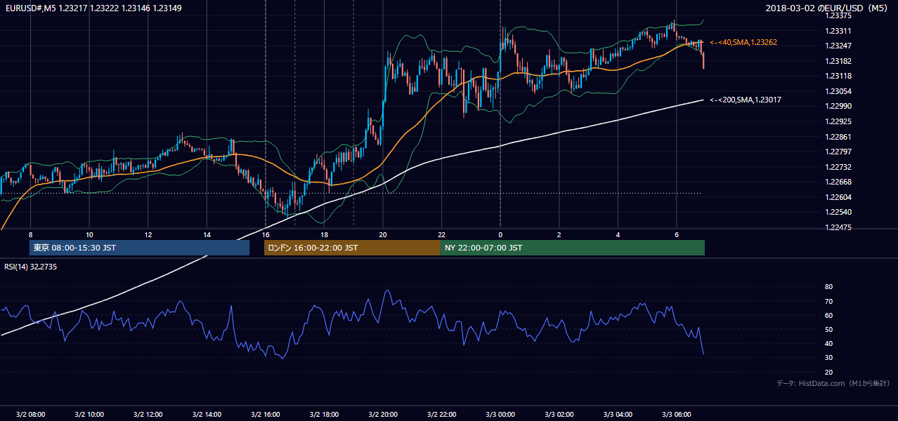 2018年3月2日(金) EUR/USD 5分足チャート