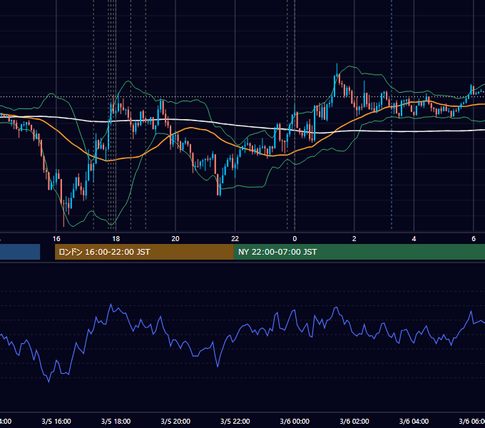 2018年3月5日（月） EUR/USD 5分足チャート