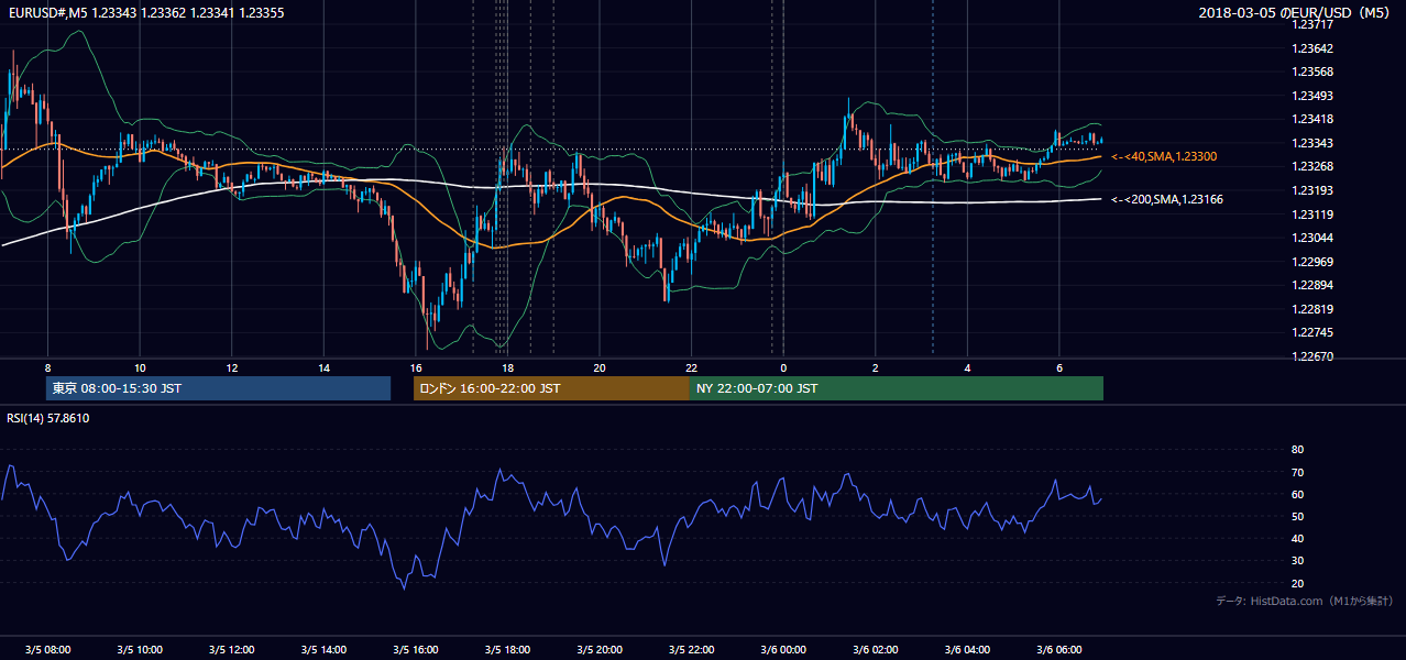 2018年3月5日(月) EUR/USD 5分足チャート