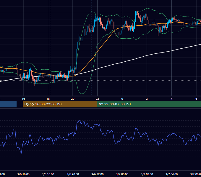2018年3月6日（火） EUR/USD 5分足チャート