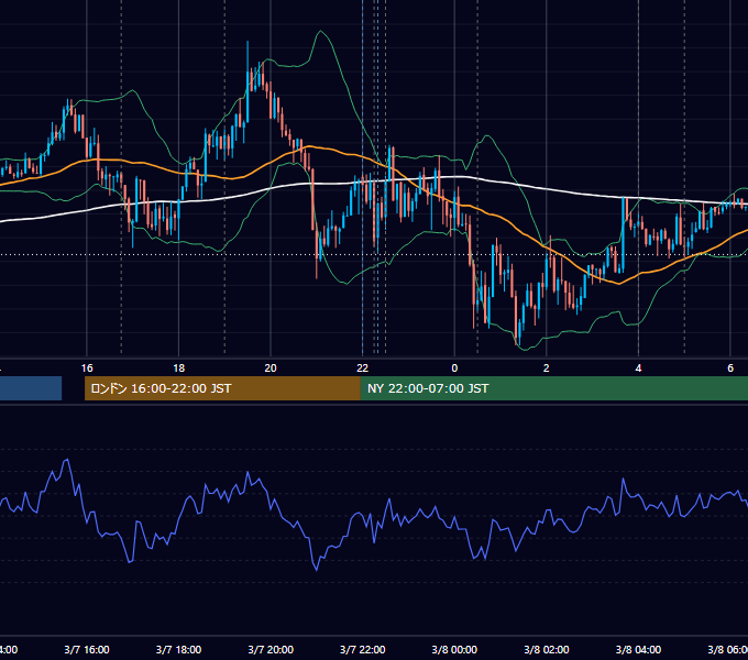 2018年3月7日（水） EUR/USD 5分足チャート