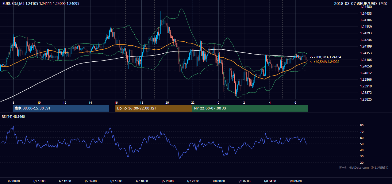 2018-03-07（水） EUR/USD 5分足チャート