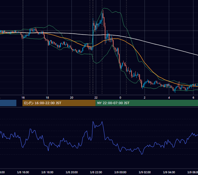 2018年3月8日（木） EUR/USD 5分足チャート