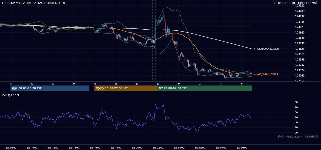 2018-03-08（木） EUR/USD 5分足チャート