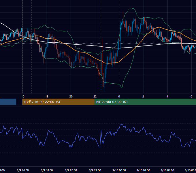 2018年3月9日（金） EUR/USD 5分足チャート