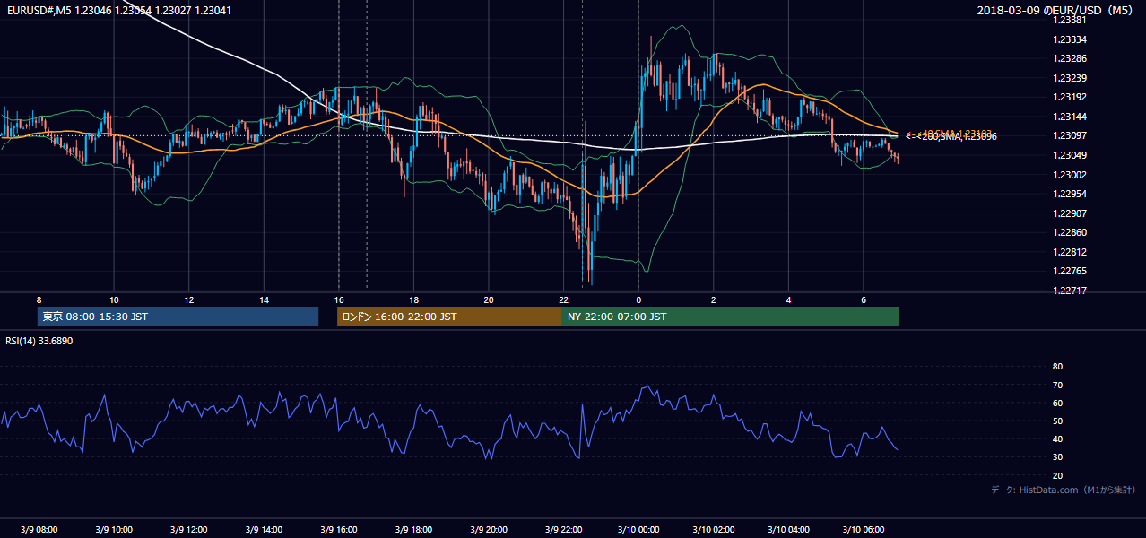 2018年3月9日（金） EUR/USD 5分足チャート