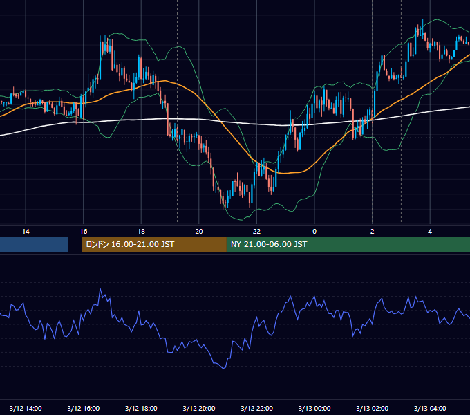 2018年3月12日（月） EUR/USD 5分足チャート