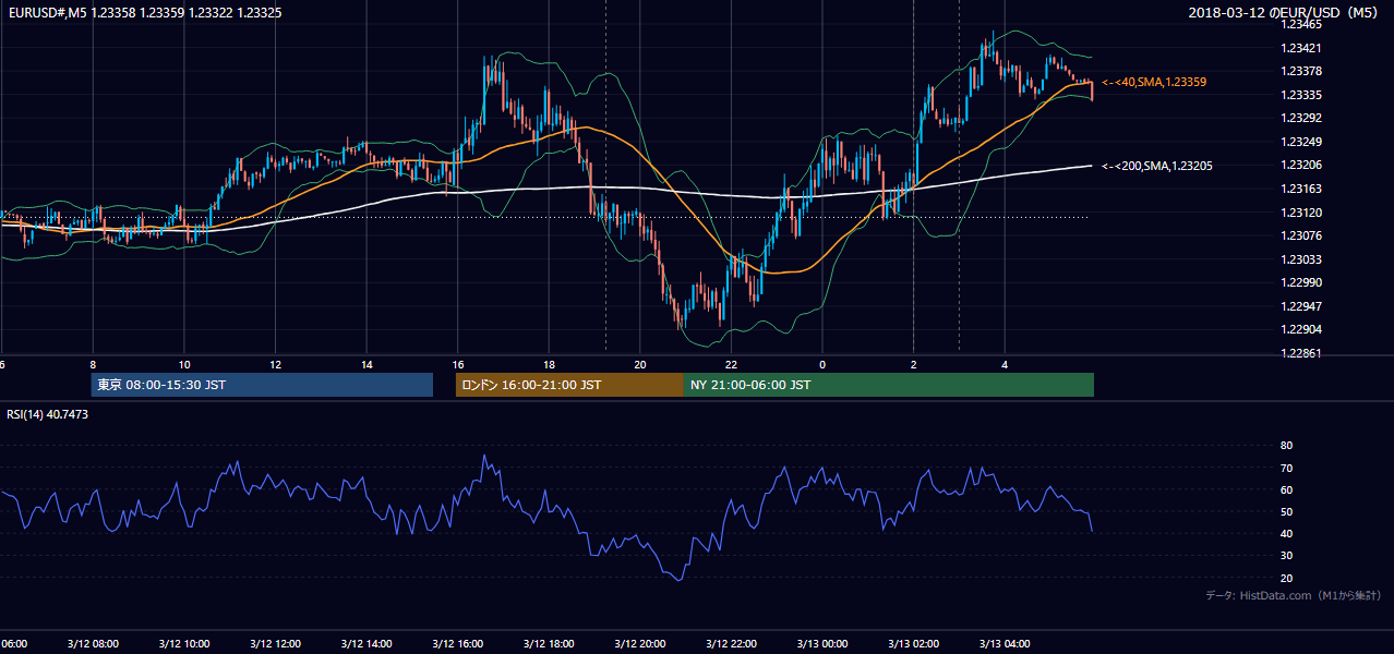 2018年3月12日(月) EUR/USD 5分足チャート