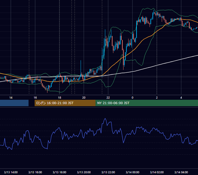2018年3月13日（火） EUR/USD 5分足チャート