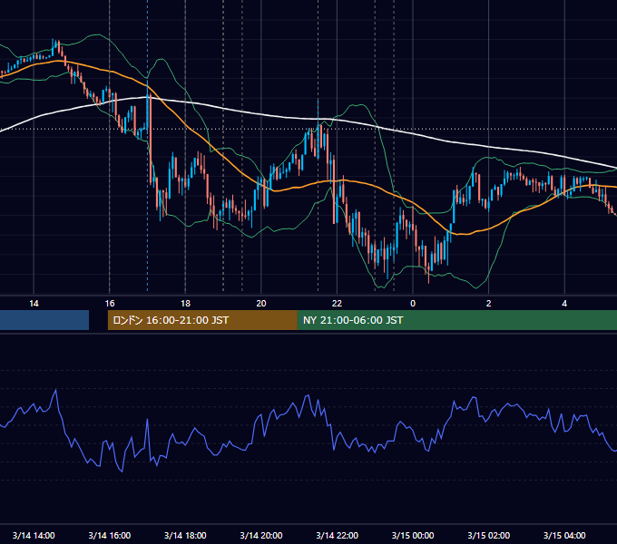 2018年3月14日（水） EUR/USD 5分足チャート