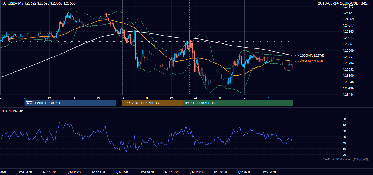 2018年3月14日(水) EUR/USD 5分足チャート