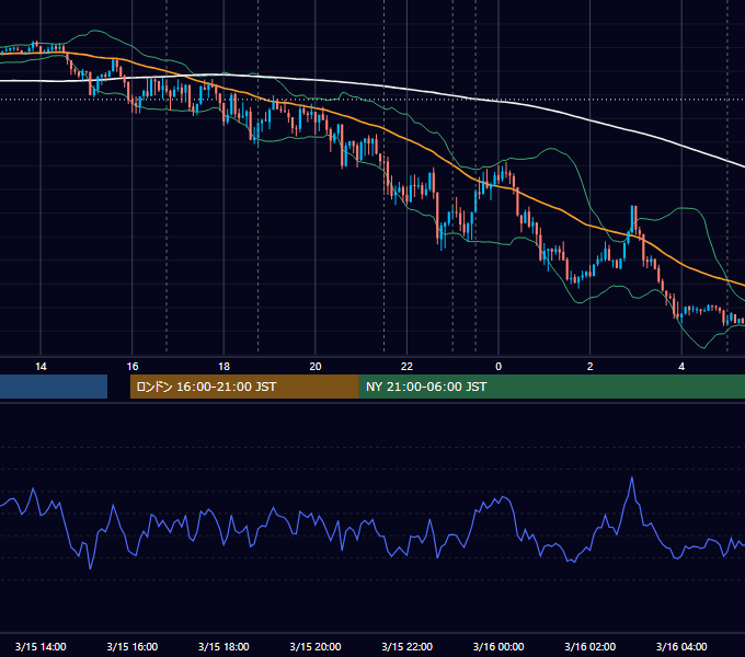 2018年3月15日（木） EUR/USD 5分足チャート