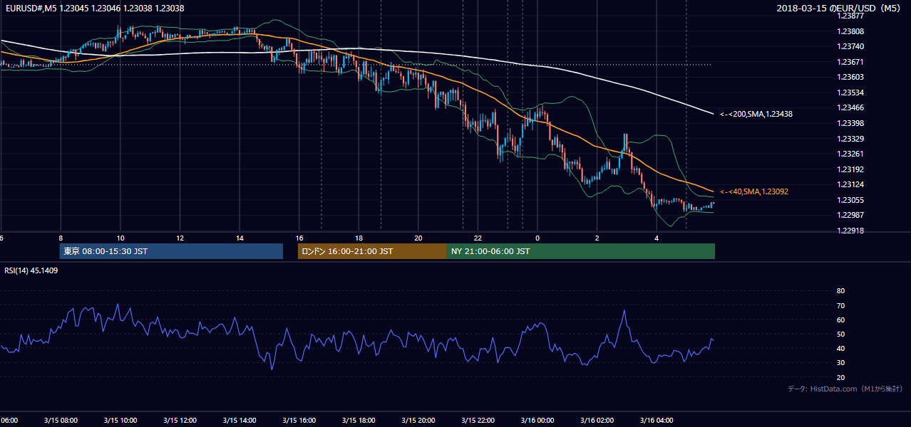 2018年3月15日(木) EUR/USD 5分足チャート