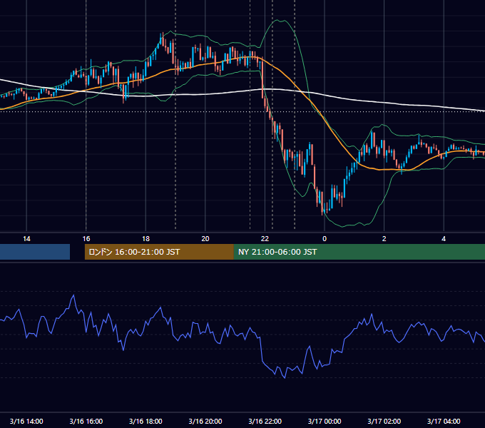 2018年3月16日（金） EUR/USD 5分足チャート