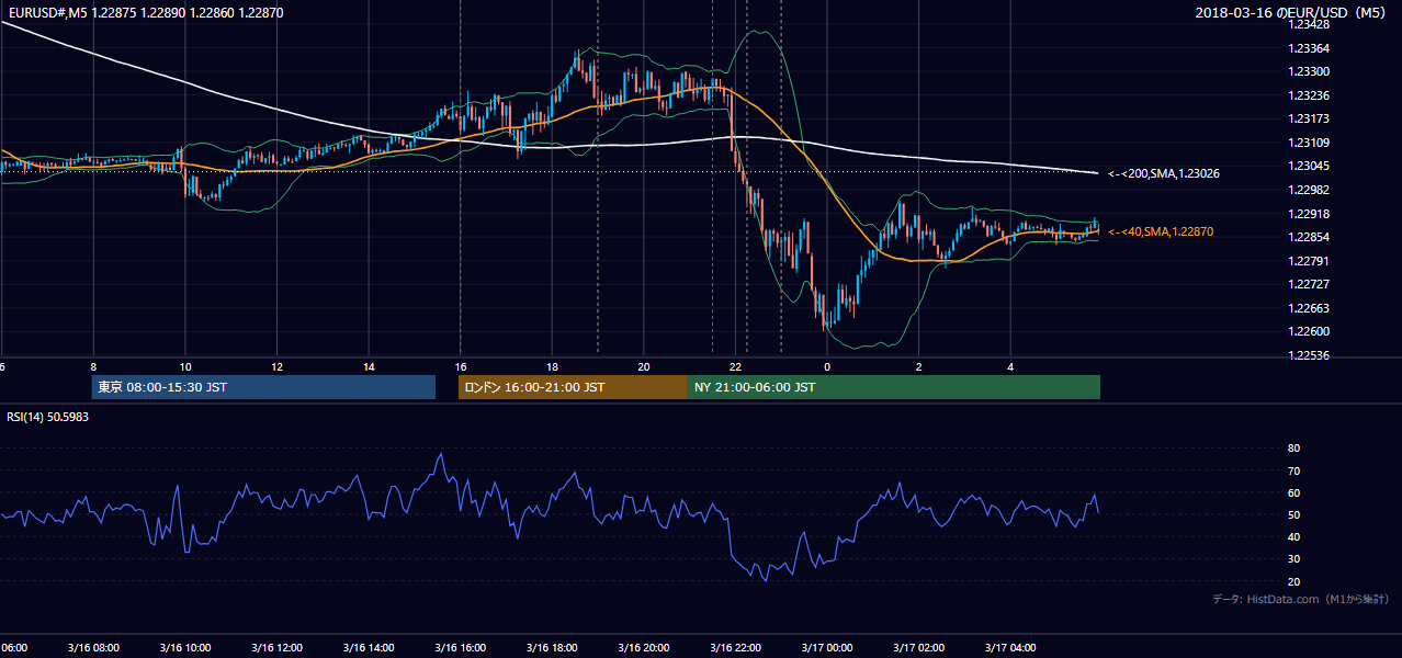 2018年3月16日（金） EUR/USD 5分足チャート