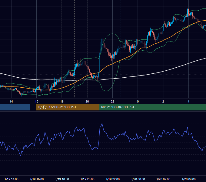 2018年3月19日（月） EUR/USD 5分足チャート