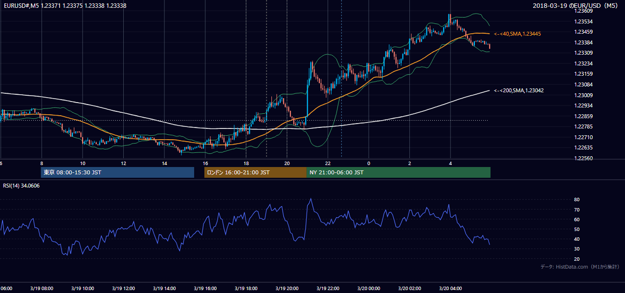 2018-03-19（月） EUR/USD 5分足チャート