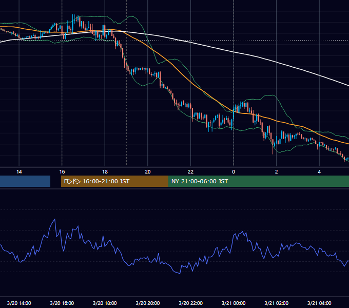 2018年3月20日（火） EUR/USD 5分足チャート