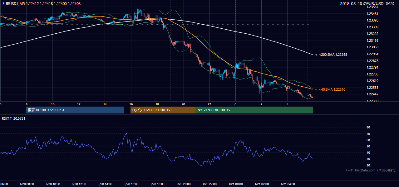 2018年3月20日(火) EUR/USD 5分足チャート