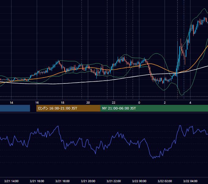 2018年3月21日（水） EUR/USD 5分足チャート