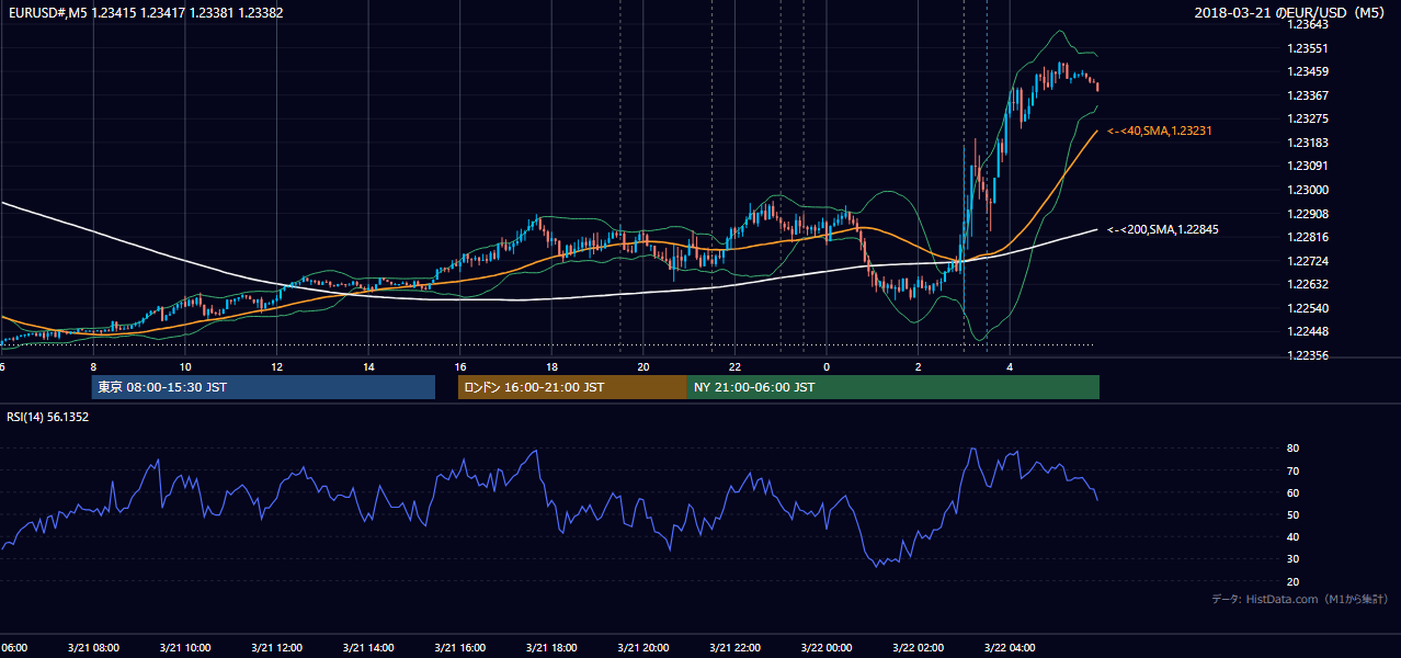 2018-03-21（水） EUR/USD 5分足チャート