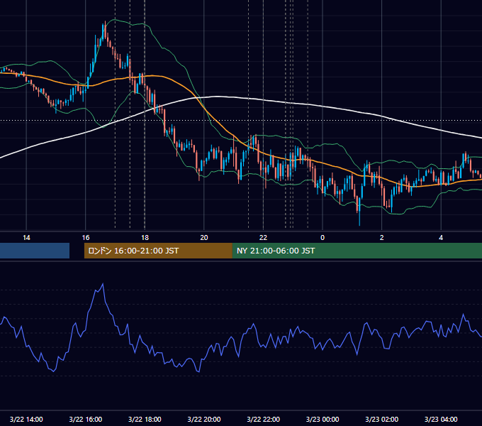 2018年3月22日（木） EUR/USD 5分足チャート