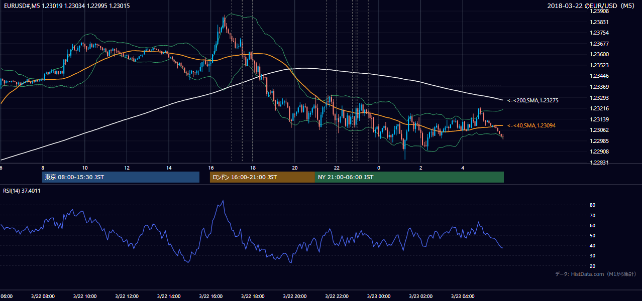 2018-03-22（木） EUR/USD 5分足チャート