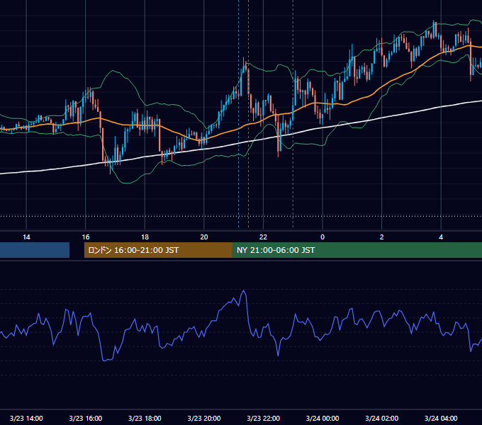 2018年3月23日（金） EUR/USD 5分足チャート