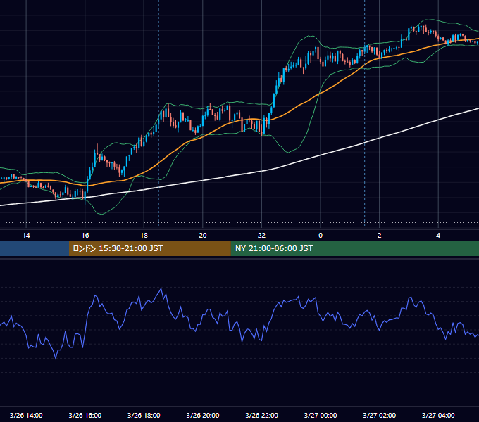 2018年3月26日（月） EUR/USD 5分足チャート