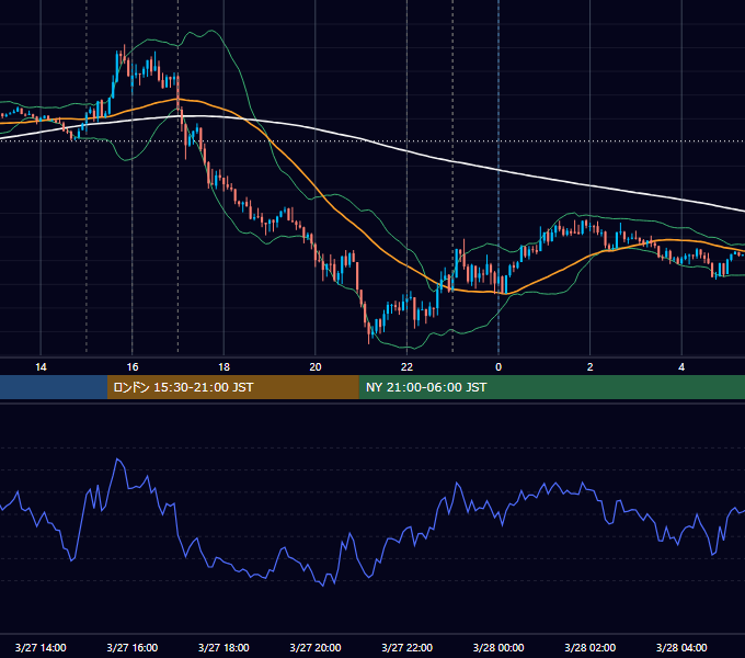 2018年3月27日（火） EUR/USD 5分足チャート