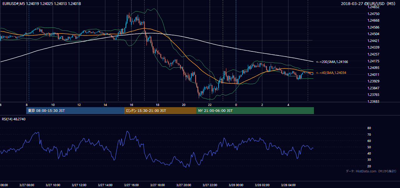 2018-03-27(火) EUR/USD 5分足チャート