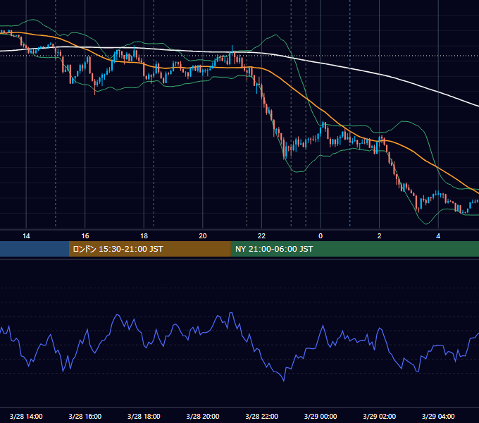 2018年3月28日（水） EUR/USD 5分足チャート