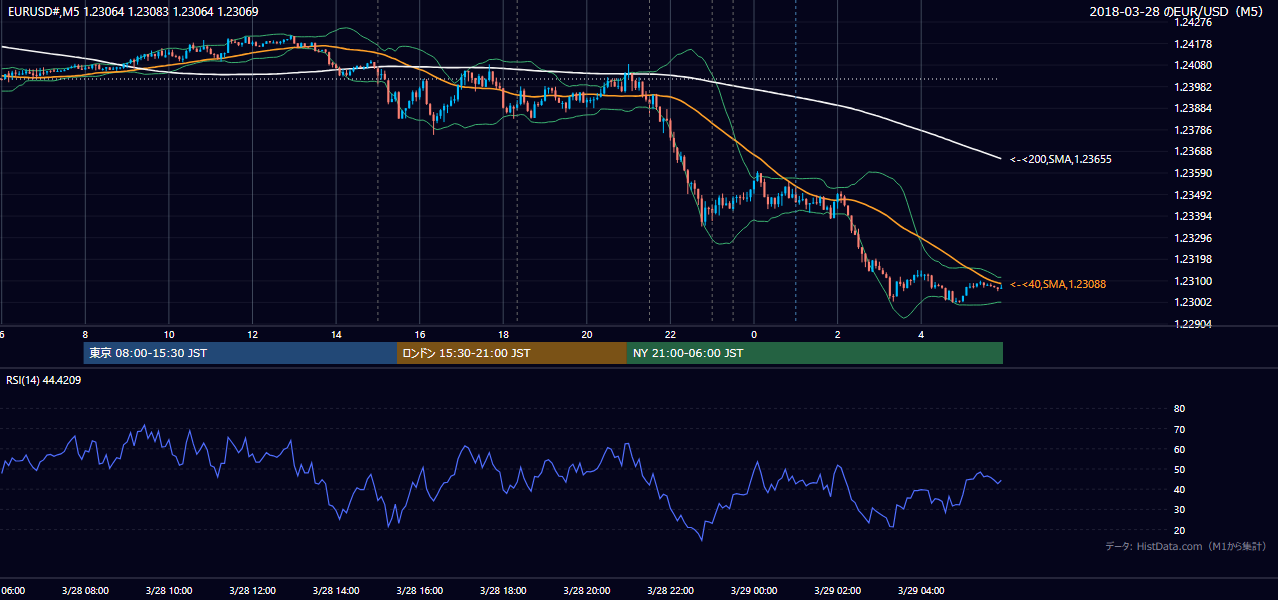 2018-03-28(水) EUR/USD 5分足チャート