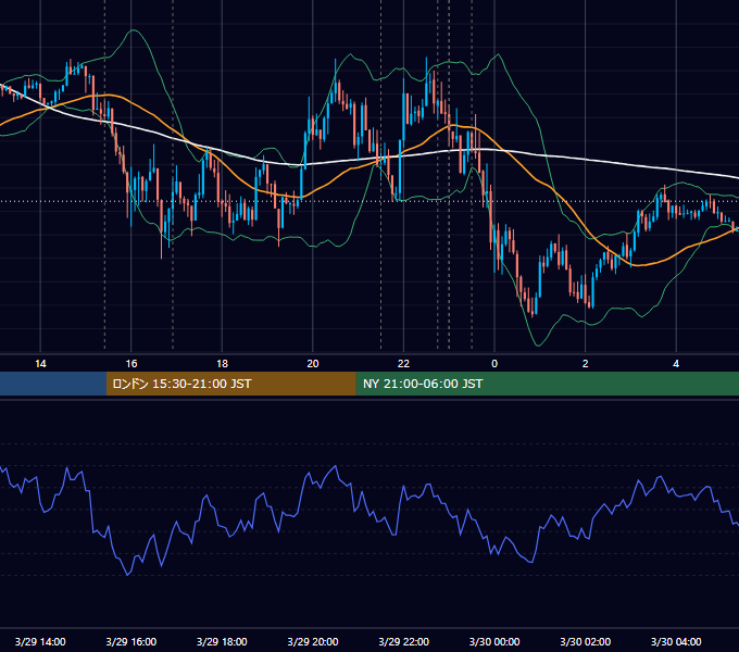 2018年3月29日（木） EUR/USD 5分足チャート