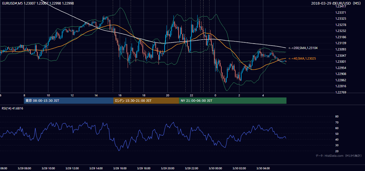 2018-03-29(木) EUR/USD 5分足チャート