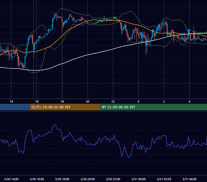 2018年3月30日（金） EUR/USD 5分足チャート