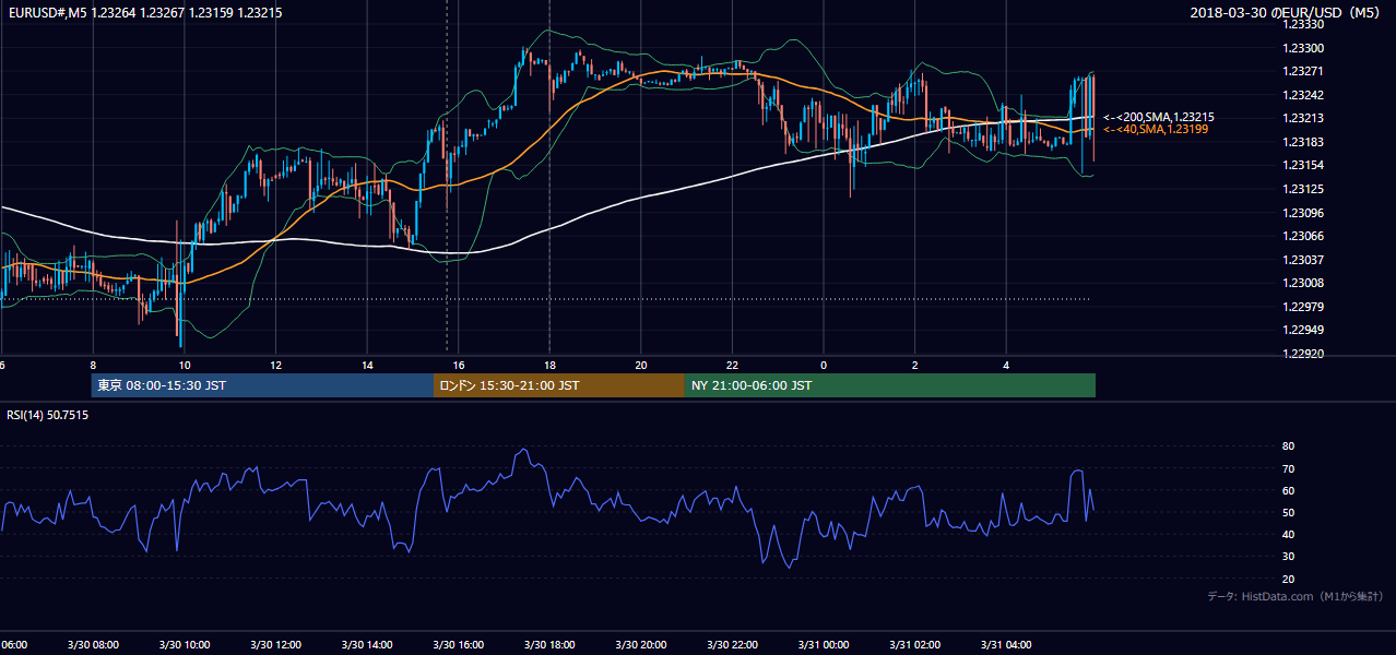 2018年3月30日(金) EUR/USD 5分足チャート